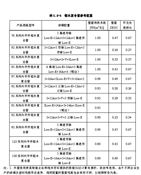 铝包木门窗节能数据表
